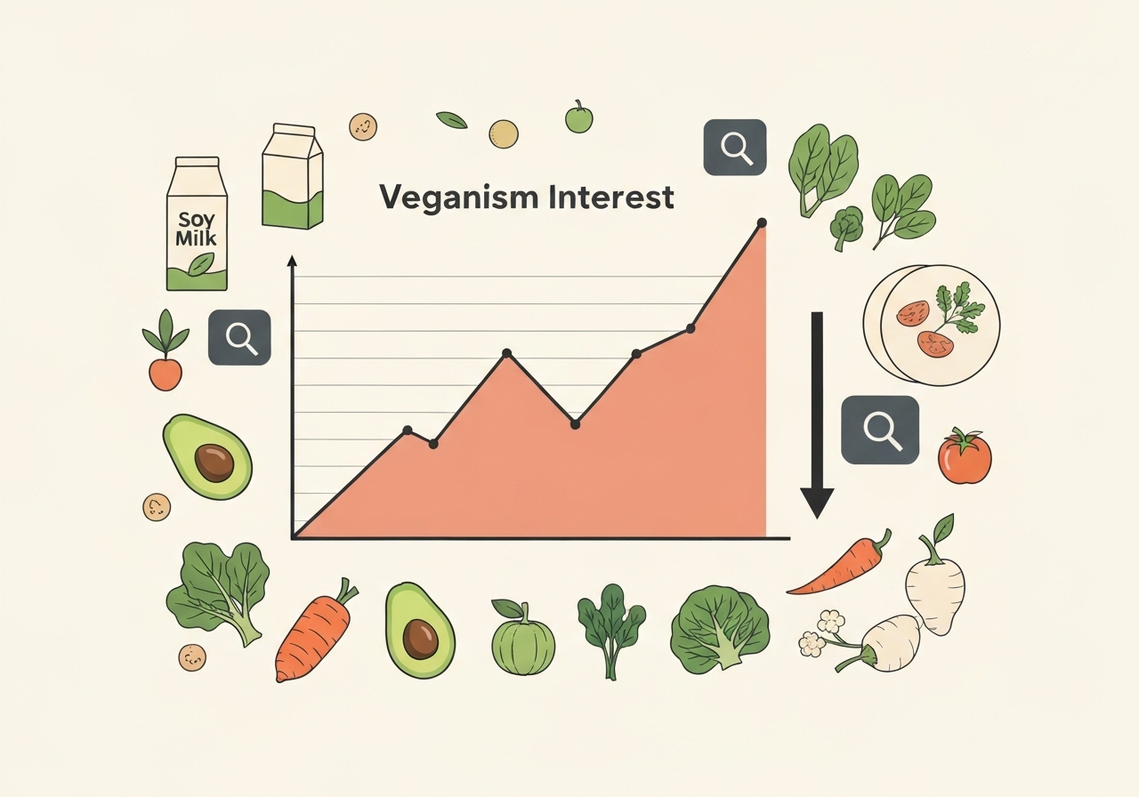 Interessen for veganisme avtar: Google-søk reduseres med 60%